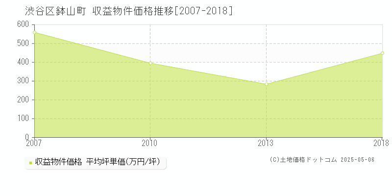 渋谷区鉢山町のアパート価格推移グラフ 