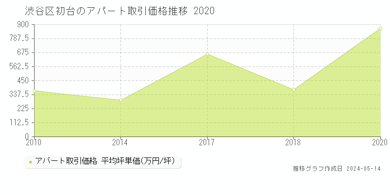 渋谷区初台のアパート価格推移グラフ 