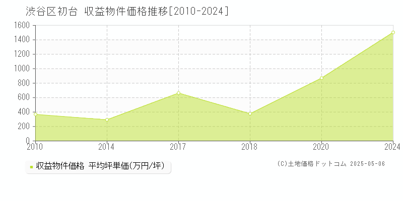 初台(渋谷区)の収益物件価格推移グラフ(坪単価)[2010-2024年]