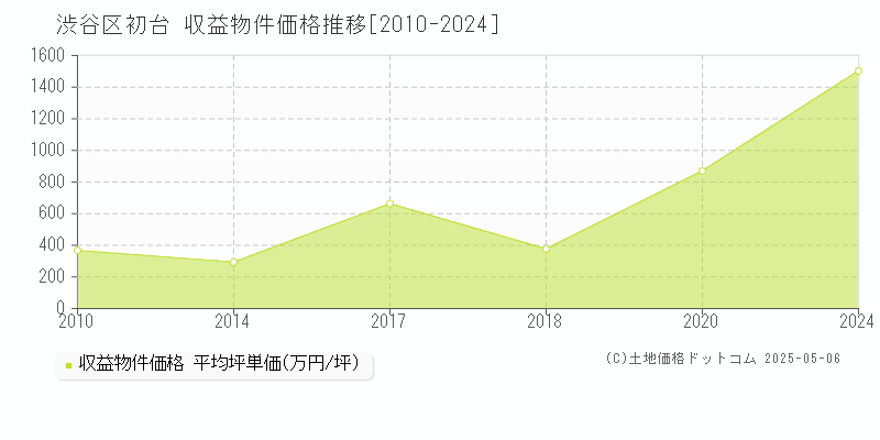 渋谷区初台のアパート価格推移グラフ 