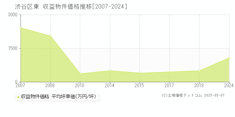 東(渋谷区)の収益物件価格推移グラフ(坪単価)[2007-2024年]