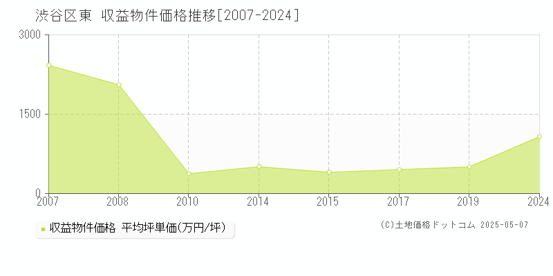 渋谷区東のアパート価格推移グラフ 