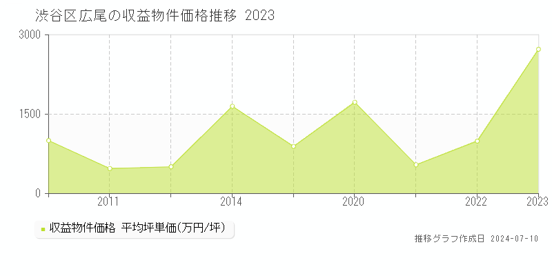 渋谷区広尾のアパート取引事例推移グラフ 