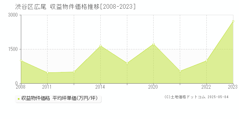 広尾(渋谷区)の収益物件価格推移グラフ(坪単価)[2008-2023年]