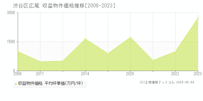 渋谷区広尾のアパート価格推移グラフ 