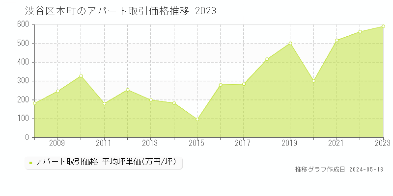 渋谷区本町のアパート価格推移グラフ 