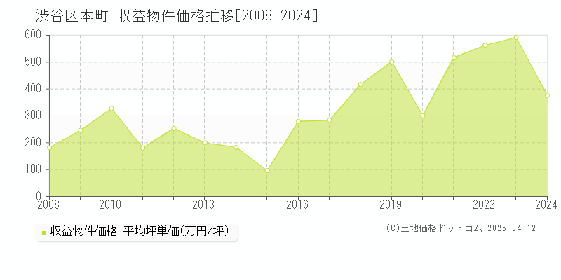 渋谷区本町のアパート価格推移グラフ 