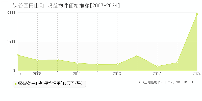 円山町(渋谷区)の収益物件価格推移グラフ(坪単価)[2007-2024年]