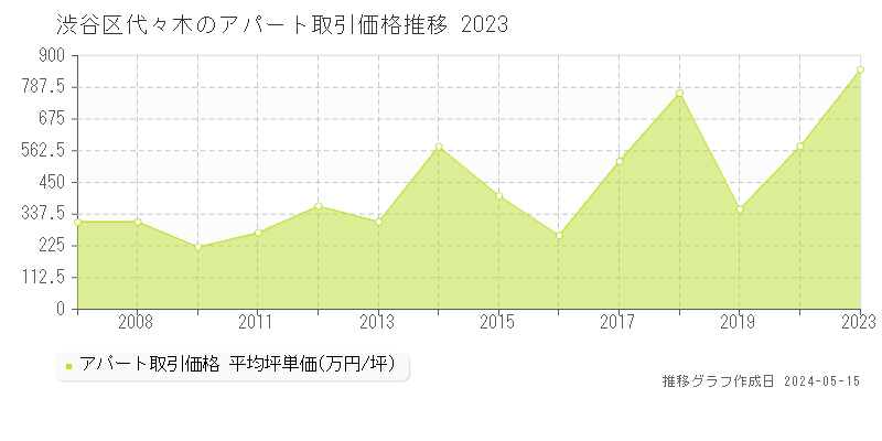 渋谷区代々木の収益物件取引事例推移グラフ 