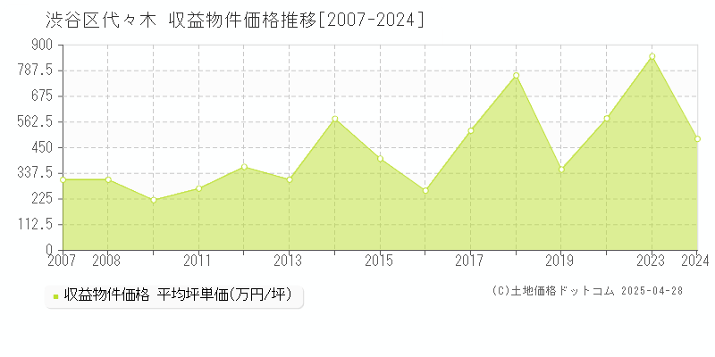 渋谷区代々木のアパート価格推移グラフ 