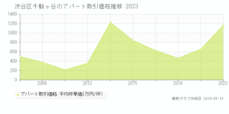 渋谷区千駄ヶ谷のアパート価格推移グラフ 