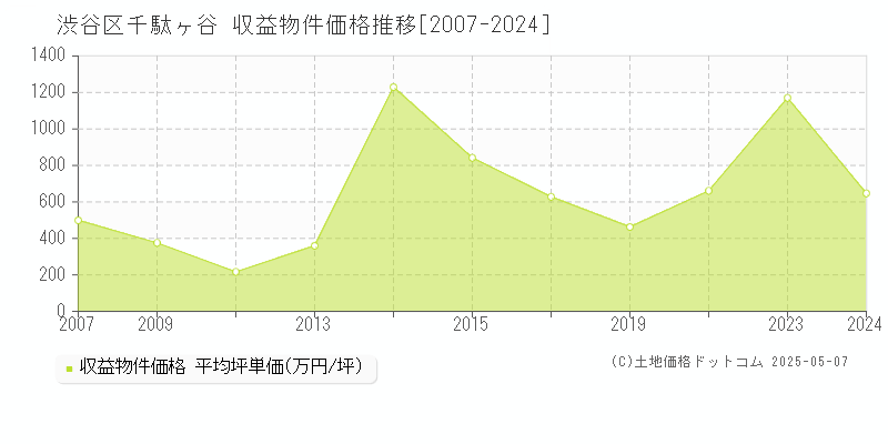 千駄ヶ谷(渋谷区)の収益物件価格推移グラフ(坪単価)[2007-2024年]