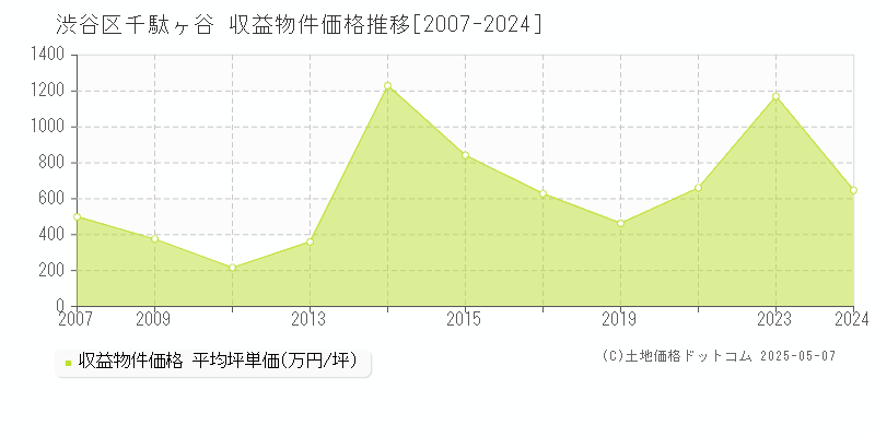 渋谷区千駄ヶ谷のアパート価格推移グラフ 