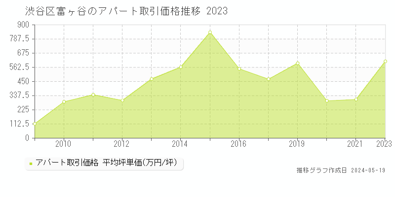 渋谷区富ヶ谷のアパート取引価格推移グラフ 