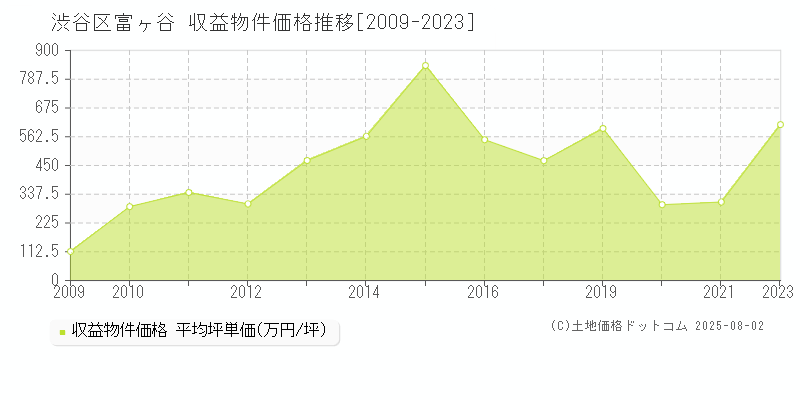 富ヶ谷(渋谷区)の収益物件価格推移グラフ(坪単価)[2009-2023年]