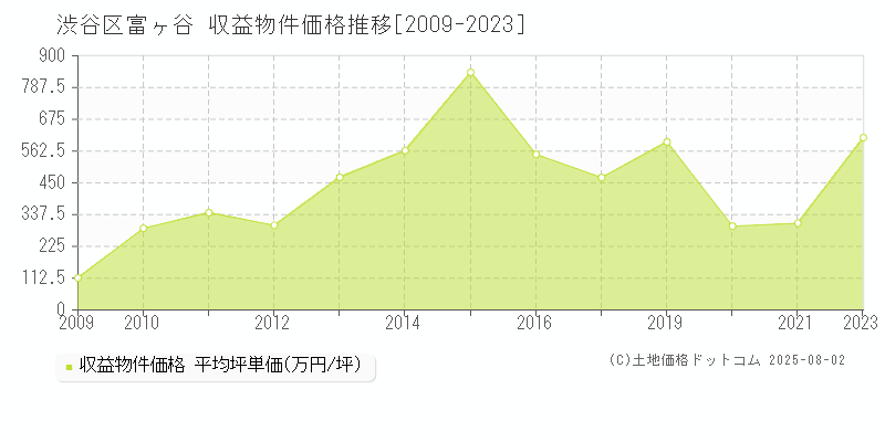 渋谷区富ヶ谷のアパート取引価格推移グラフ 