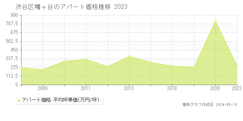 渋谷区幡ヶ谷のアパート価格推移グラフ 