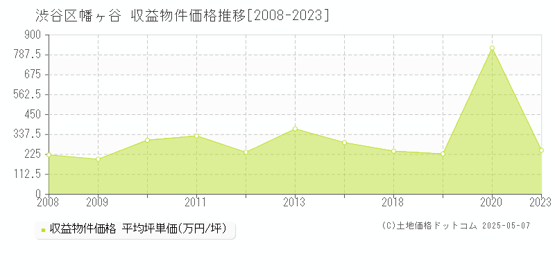 幡ヶ谷(渋谷区)の収益物件価格推移グラフ(坪単価)[2008-2023年]