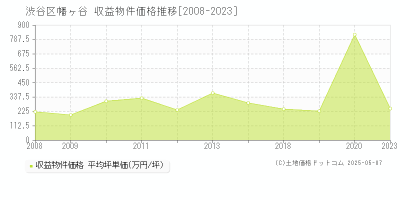 渋谷区幡ヶ谷のアパート価格推移グラフ 