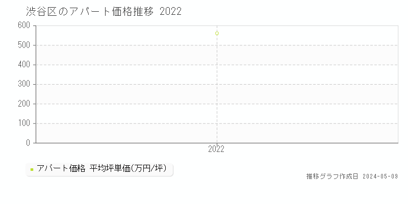 渋谷区のアパート価格推移グラフ 