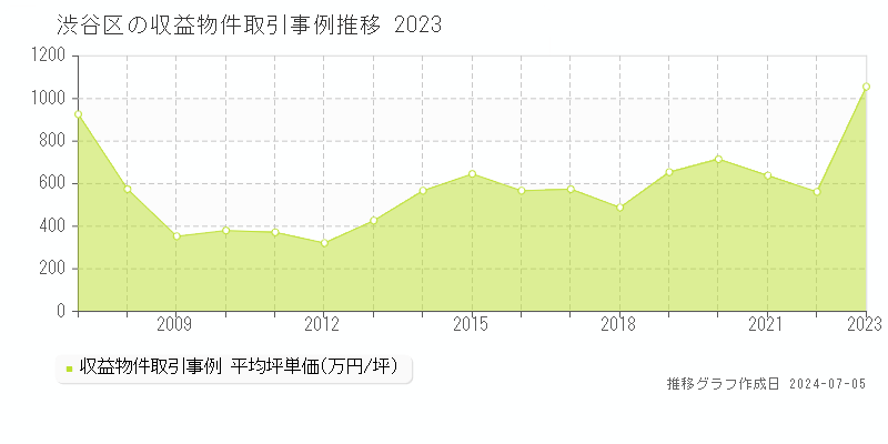 渋谷区全域のアパート価格推移グラフ 