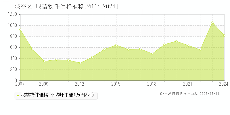渋谷区(東京都)の収益物件価格推移グラフ(坪単価)[2007-2024年]
