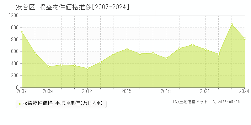 渋谷区のアパート価格推移グラフ 