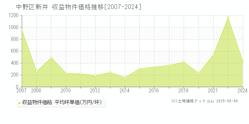 新井(中野区)の収益物件価格推移グラフ(坪単価)[2007-2024年]