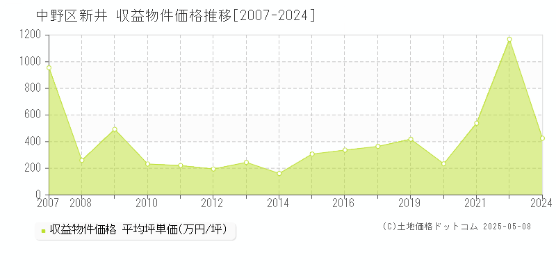 中野区新井のアパート価格推移グラフ 