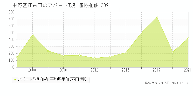 中野区江古田の収益物件取引事例推移グラフ 