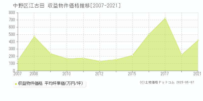 江古田(中野区)の収益物件価格推移グラフ(坪単価)[2007-2021年]