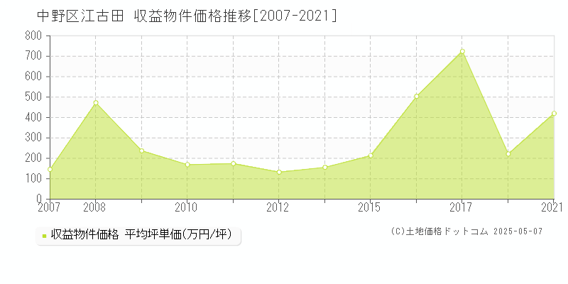 中野区江古田のアパート価格推移グラフ 