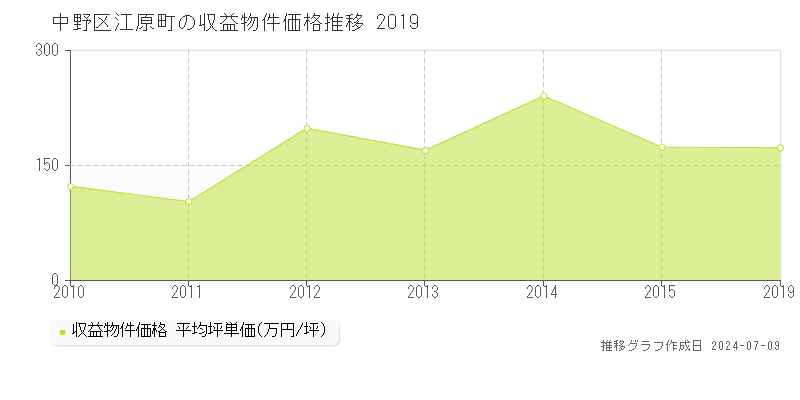 中野区江原町の収益物件取引事例推移グラフ 