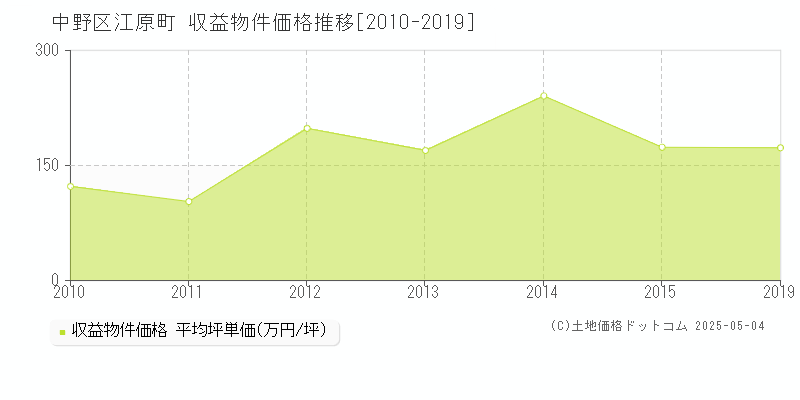 江原町(中野区)の収益物件価格推移グラフ(坪単価)[2010-2019年]