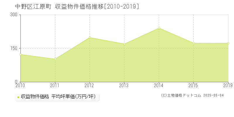 中野区江原町のアパート価格推移グラフ 