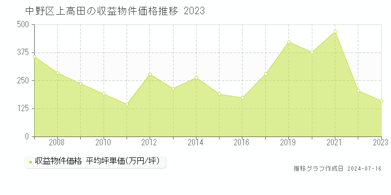 中野区上高田のアパート価格推移グラフ 