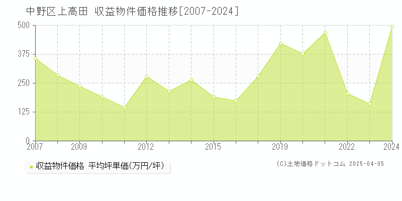 中野区上高田のアパート価格推移グラフ 