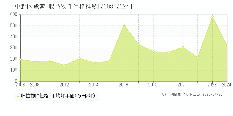 中野区鷺宮のアパート価格推移グラフ 