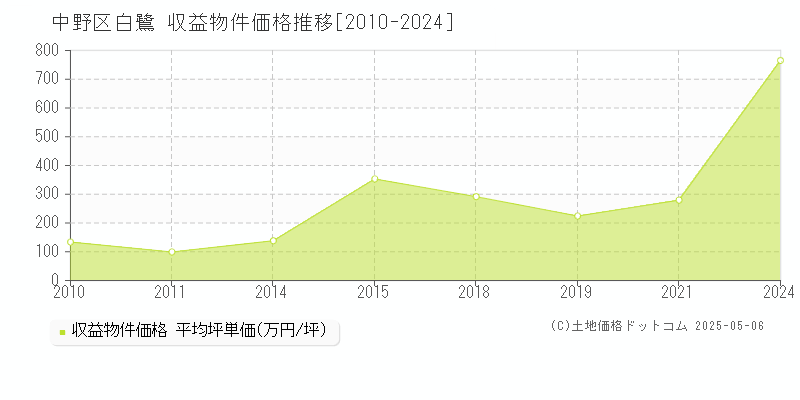 白鷺(中野区)の収益物件価格推移グラフ(坪単価)[2010-2024年]
