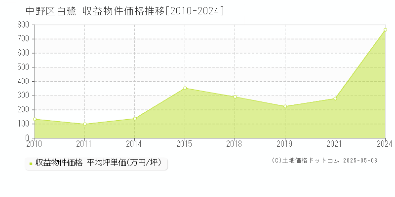 中野区白鷺のアパート価格推移グラフ 