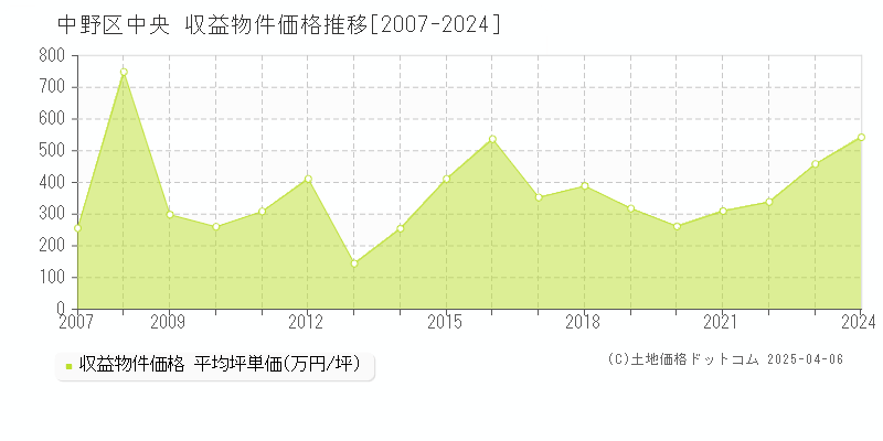 中野区中央のアパート価格推移グラフ 