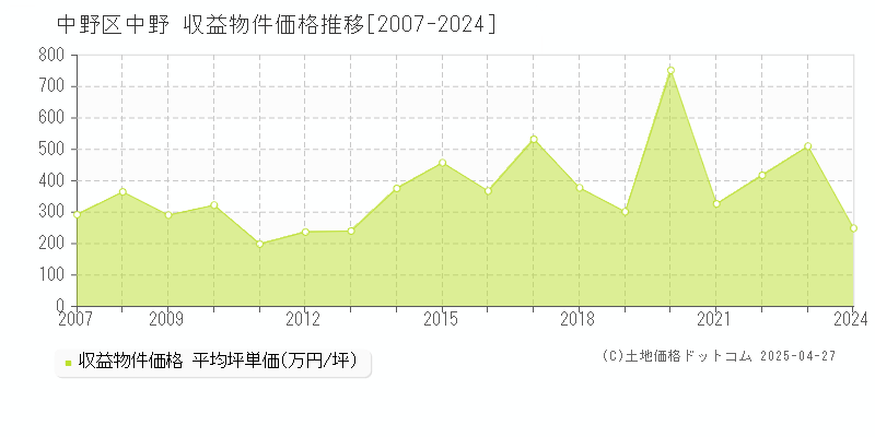 中野区中野のアパート価格推移グラフ 