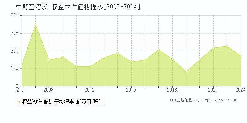 中野区沼袋のアパート価格推移グラフ 