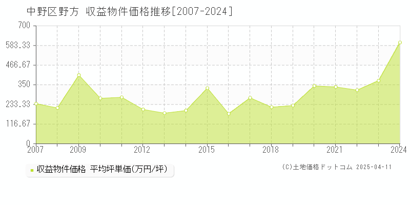 中野区野方のアパート価格推移グラフ 