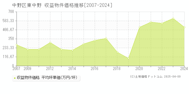 中野区東中野のアパート価格推移グラフ 