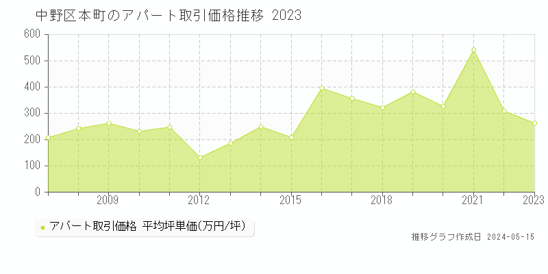 中野区本町のアパート価格推移グラフ 