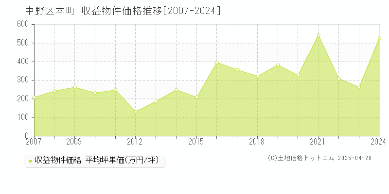 中野区本町のアパート価格推移グラフ 