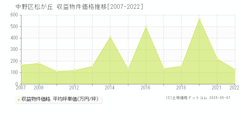松が丘(中野区)の収益物件価格推移グラフ(坪単価)[2007-2022年]