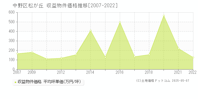 中野区松が丘のアパート価格推移グラフ 