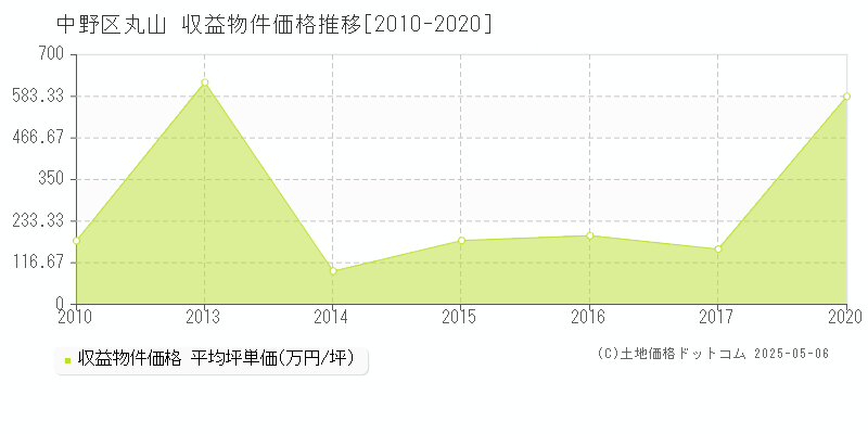 丸山(中野区)の収益物件価格推移グラフ(坪単価)[2010-2020年]